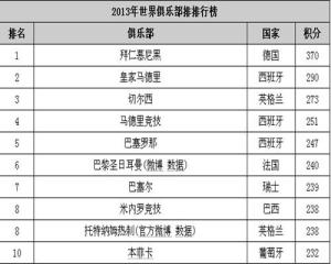 足球世界排名群雄逐鹿，最新排名揭曉誰領(lǐng)風(fēng)騷？