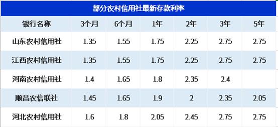 農(nóng)村信用社最新存款利率揭秘，影響與趨勢分析