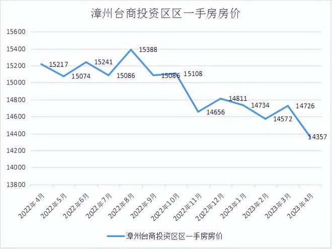 漳州房價(jià)最新走勢及分析概述