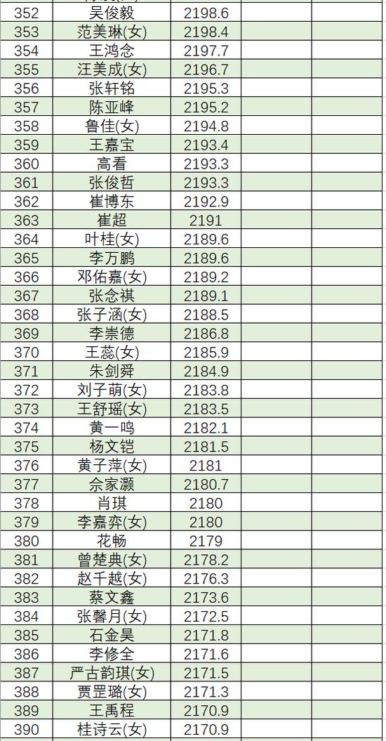 最新圍棋等級分，揭示圍棋世界的新秩序排名榜單揭曉！