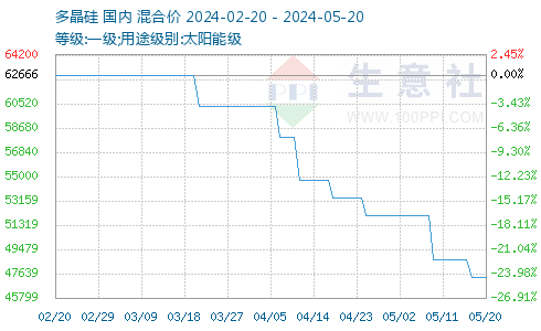 最新多晶硅價(jià)格動態(tài)分析與趨勢預(yù)測