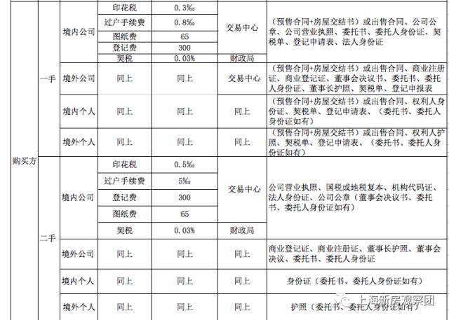 上海最新二手房稅費(fèi)詳解與指南