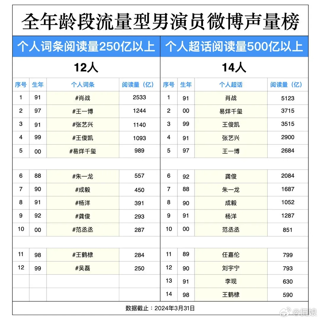 肖戰(zhàn)最新全方位數(shù)據(jù)展現(xiàn)，頂流風采一覽無余